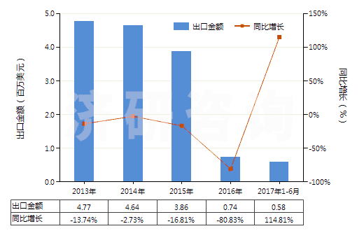 2013-2017年6月中國苯乙酮(HS29143910)出口總額及增速統(tǒng)計